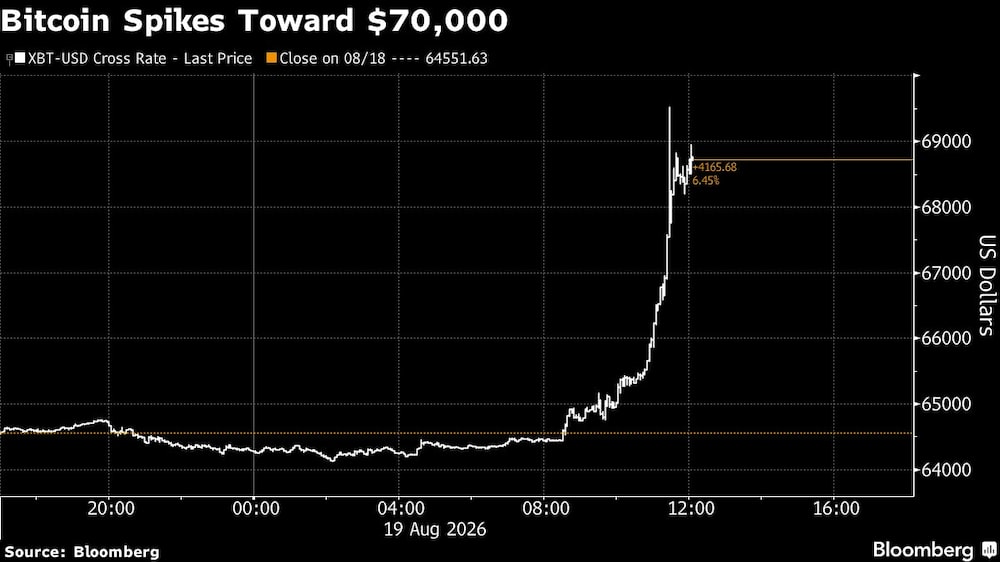 Bitcoin Spikes Toward $70,000 Bitcoin Spikes Toward $70,000