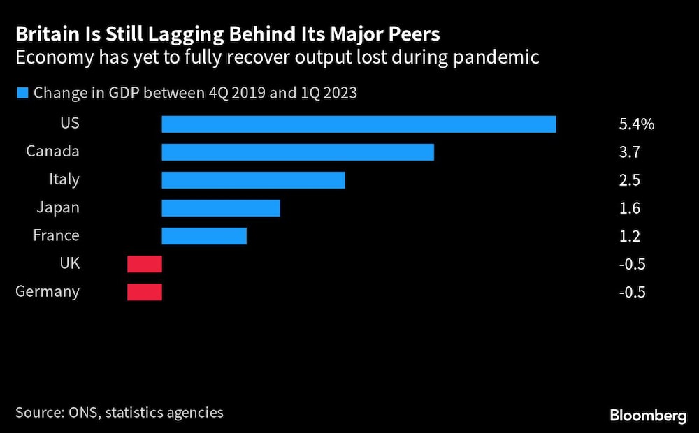 La economía británica aún no ha recuperado totalmente la producción perdida durante la pandemia La economía británica aún no ha recuperado totalmente la producción perdida durante la pandemia