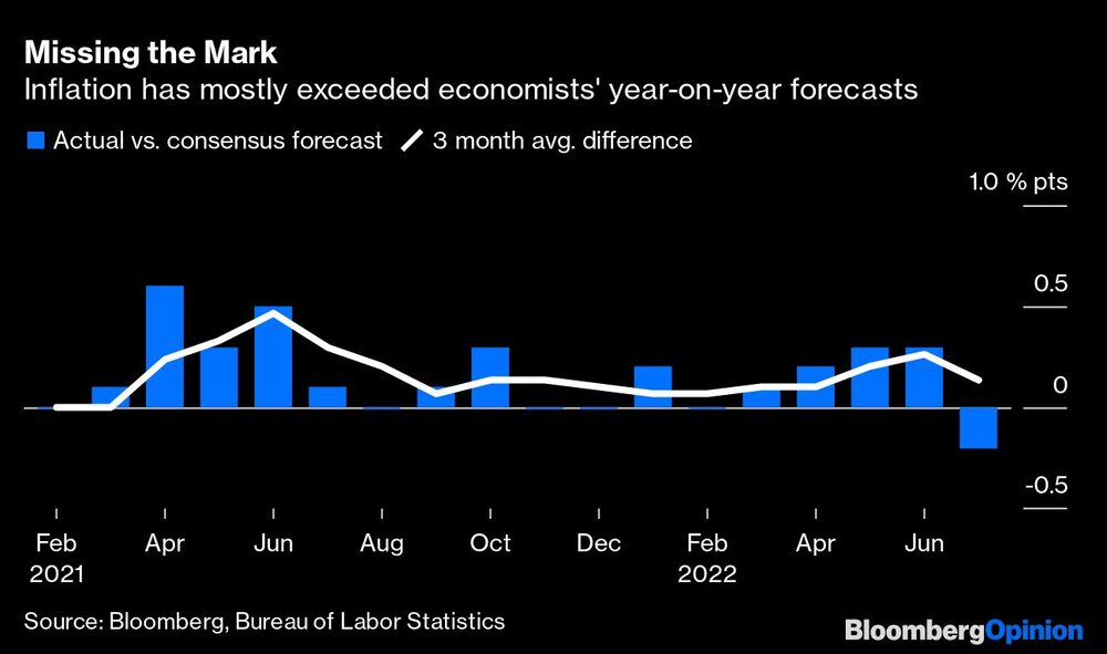 La inflación se ha ubicado mayormente por encima de las expectativas de los economistas La inflación se ha ubicado mayormente por encima de las expectativas de los economistas