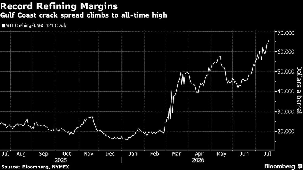 Record Refining Margins | Gulf Coast crack spread climbs to all-time high. Record Refining Margins | Gulf Coast crack spread climbs to all-time high.