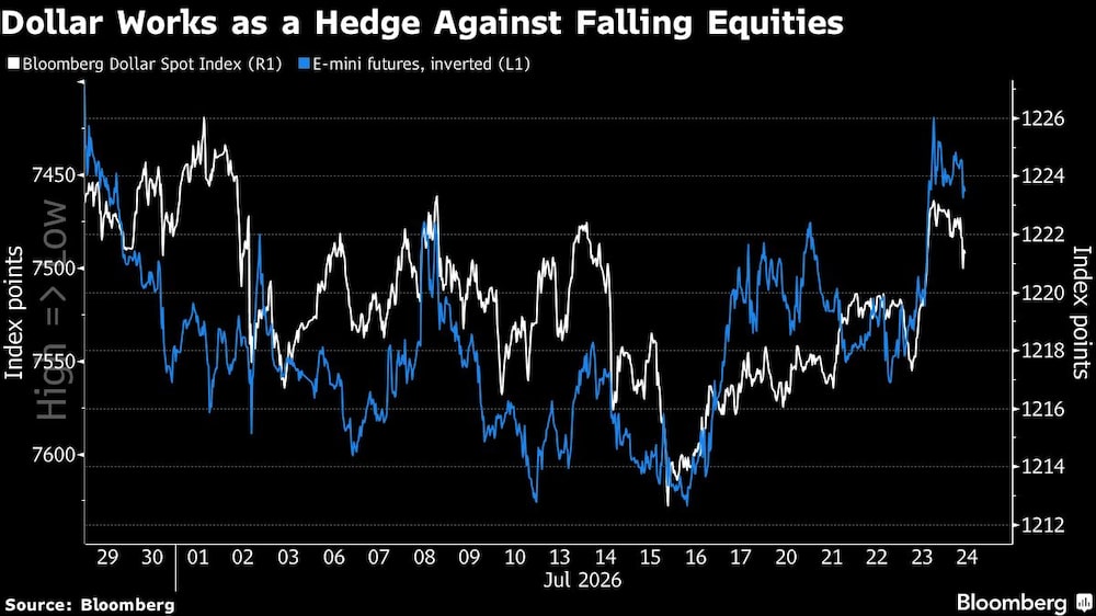 Dollar Works as a Hedge Against Falling Equities Dollar Works as a Hedge Against Falling Equities