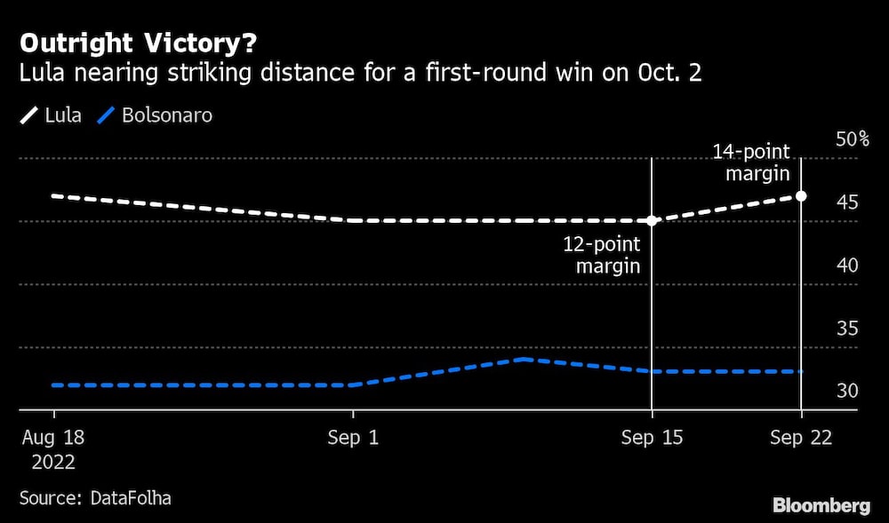 Lula se acerca a la cantidad de votos necesaria para imponerse en primera vuelta Lula se acerca a la cantidad de votos necesaria para imponerse en primera vuelta