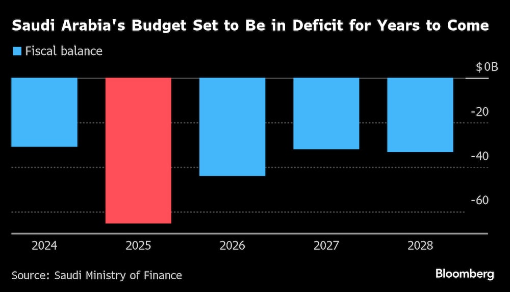 (Fonte: Ministério das Finanças da Arábia Saudita) (Fonte: Ministério das Finanças da Arábia Saudita)