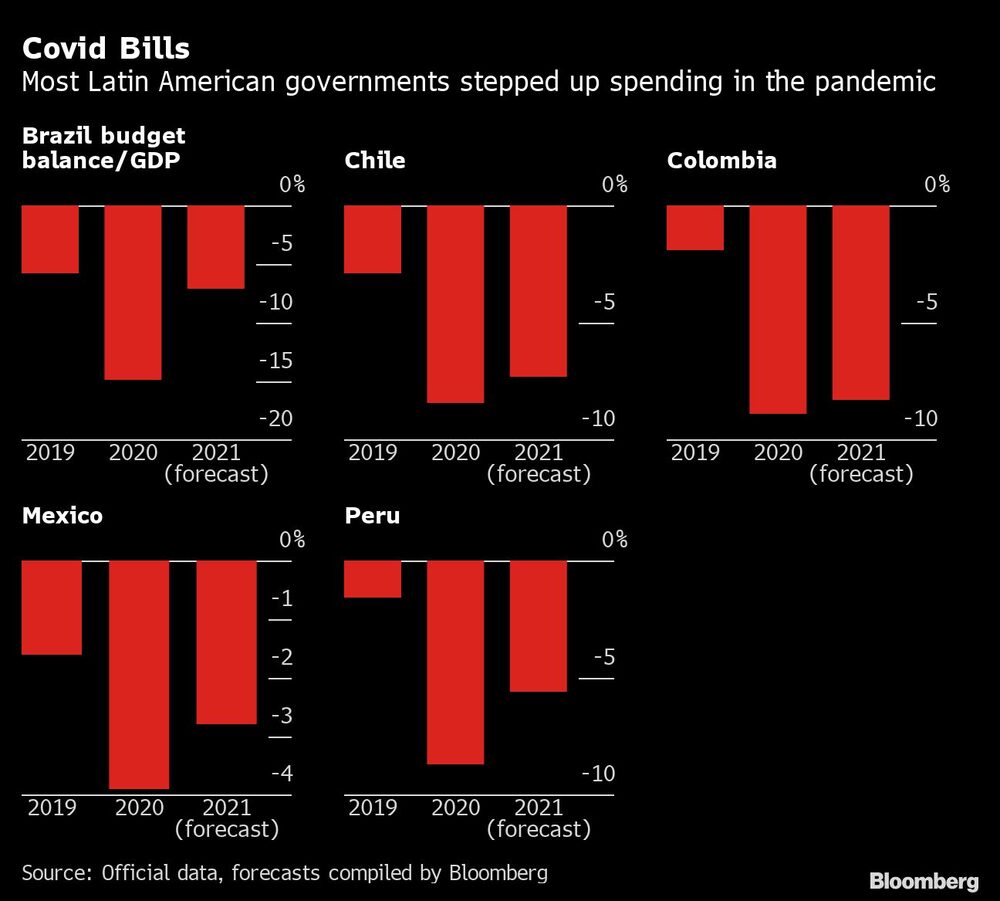 La mayoría de los gobiernos latinoamericanos aumentaron el gasto durante la pandemia La mayoría de los gobiernos latinoamericanos aumentaron el gasto durante la pandemia