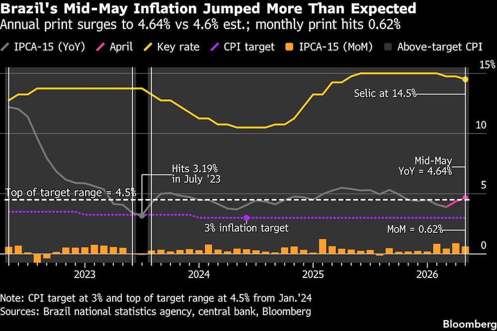 Brazil's Mid-May Inflation Jumped More Than Expected | Annual print surges to 4.64% vs 4.6% est.; monthly print hits 0.62% Brazil's Mid-May Inflation Jumped More Than Expected | Annual print surges to 4.64% vs 4.6% est.; monthly print hits 0.62%