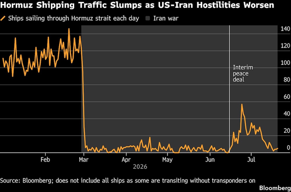 Hormuz Shipping Traffic Slumps as US-Iran Hostilities Worsen Hormuz Shipping Traffic Slumps as US-Iran Hostilities Worsen