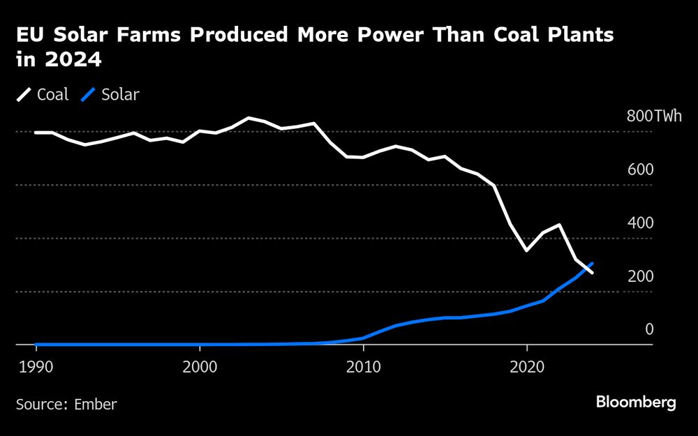 Los granjas solares produjeron más energía que las plantas de carbón en el 2024. Los granjas solares produjeron más energía que las plantas de carbón en el 2024.