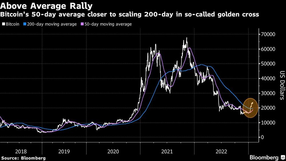 La media móvil de 50 días de bitcoin se está acercando a la de 200 días, lo que se conoce como un cruce dorado La media móvil de 50 días de bitcoin se está acercando a la de 200 días, lo que se conoce como un cruce dorado
