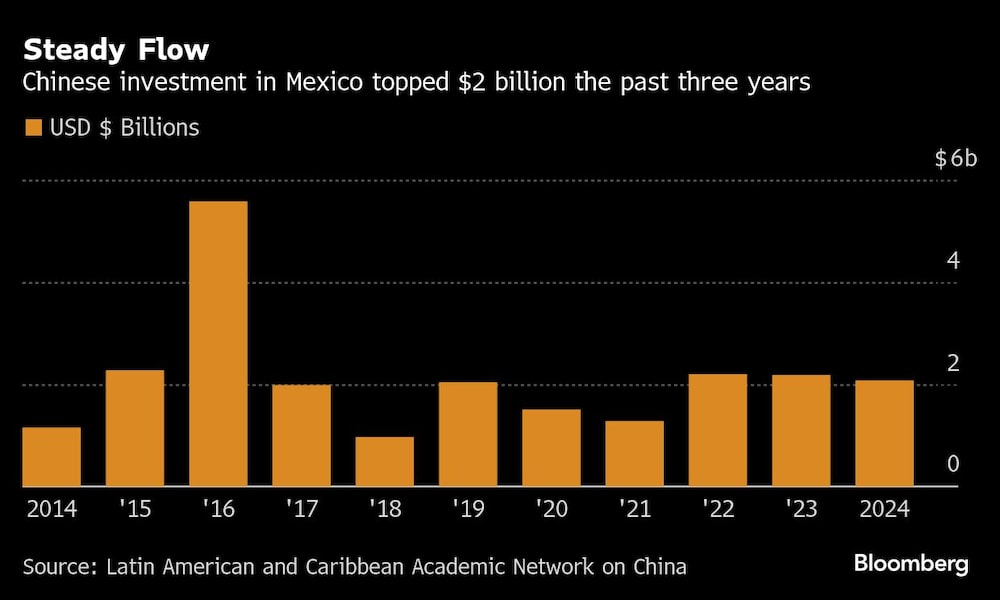 Steady Flow | Chinese investment in Mexico topped $2 billion the past three years Steady Flow | Chinese investment in Mexico topped $2 billion the past three years