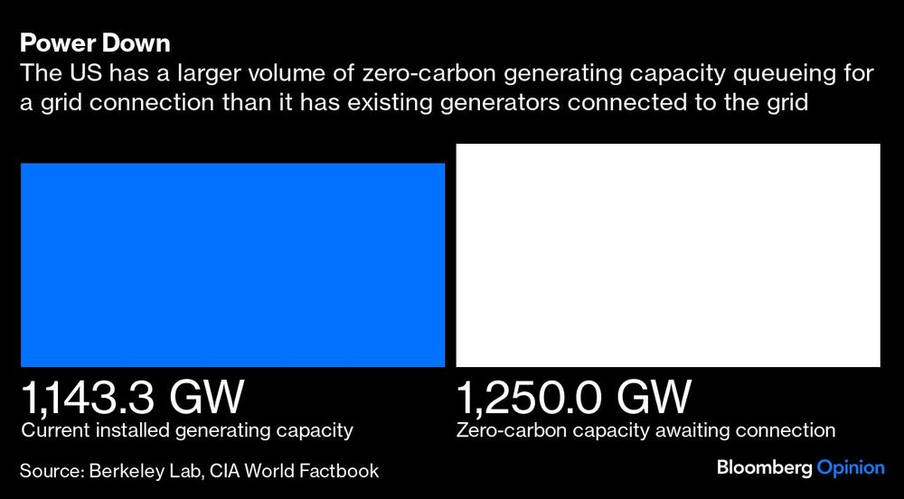 Power Down | The US has a larger volume of zero-carbon generating capacity queueing for a grid connection than it has existing generators connected to the grid Power Down | The US has a larger volume of zero-carbon generating capacity queueing for a grid connection than it has existing generators connected to the grid