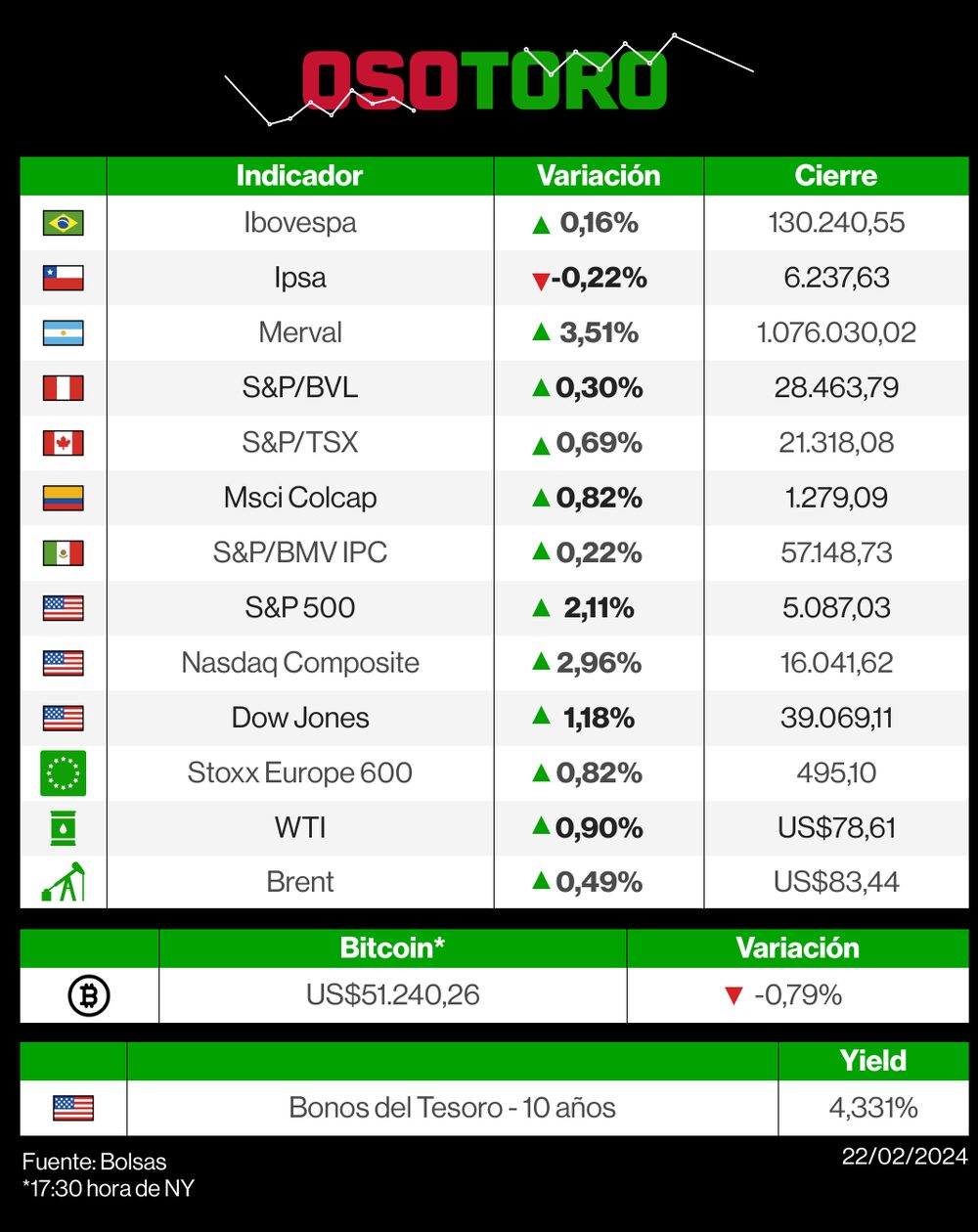 Mercados 22 de febrero de 2024 Mercados 22 de febrero de 2024
