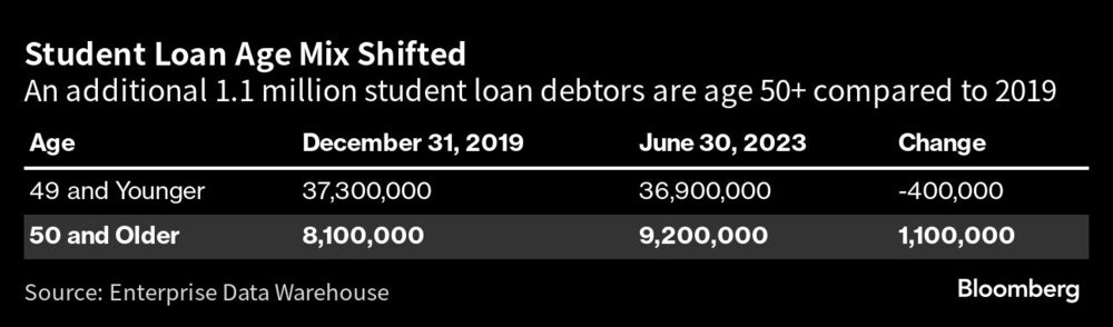 1,1 millones más de deudores de préstamos estudiantiles tienen más de 50 años que en 2019 1,1 millones más de deudores de préstamos estudiantiles tienen más de 50 años que en 2019
