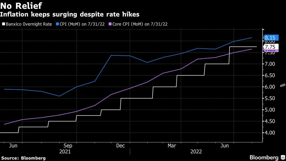 Inflation keeps surging despite rate hikes Inflation keeps surging despite rate hikes