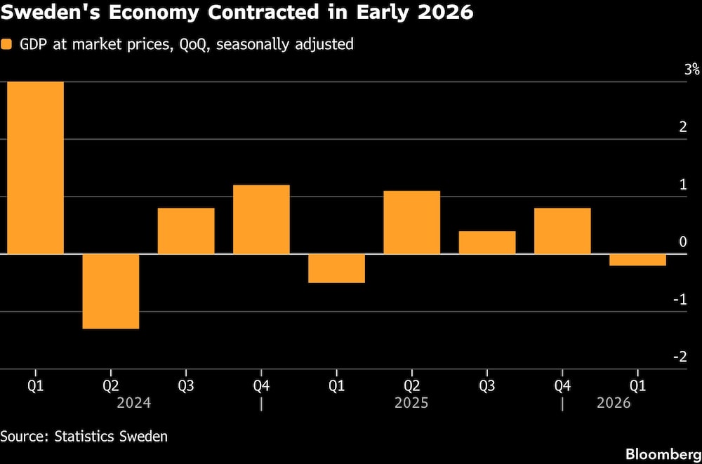 La economía sueca se contrajo a principios de 2026 La economía sueca se contrajo a principios de 2026