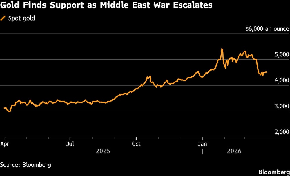 El oro encuentra soporte mientras la guerra en Medio Oriente se intensifica. El oro encuentra soporte mientras la guerra en Medio Oriente se intensifica.