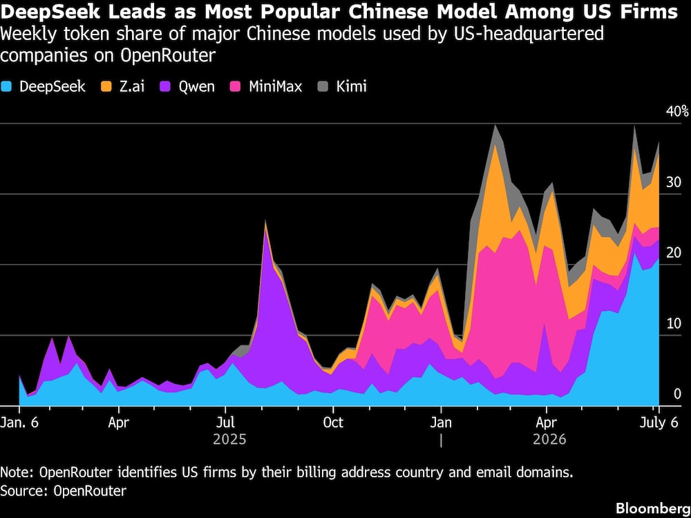 DeepSeek Leads as Most Popular Chinese Model Among US Firms | Weekly token share of major Chinese models used by US-headquartered companies on OpenRouter DeepSeek Leads as Most Popular Chinese Model Among US Firms | Weekly token share of major Chinese models used by US-headquartered companies on OpenRouter