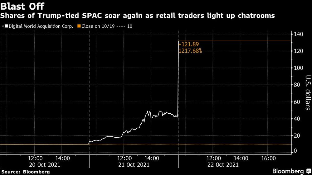 Las acciones de la SPAC ligado a Trump se detonaron mientras los traders minoristas encienden los grupos de chat. Las acciones de la SPAC ligado a Trump se detonaron mientras los traders minoristas encienden los grupos de chat.