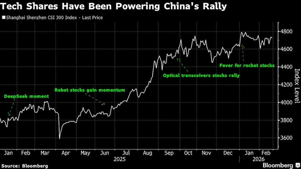 Las acciones tecnológicas han impulsado el repunte de China. Las acciones tecnológicas han impulsado el repunte de China.