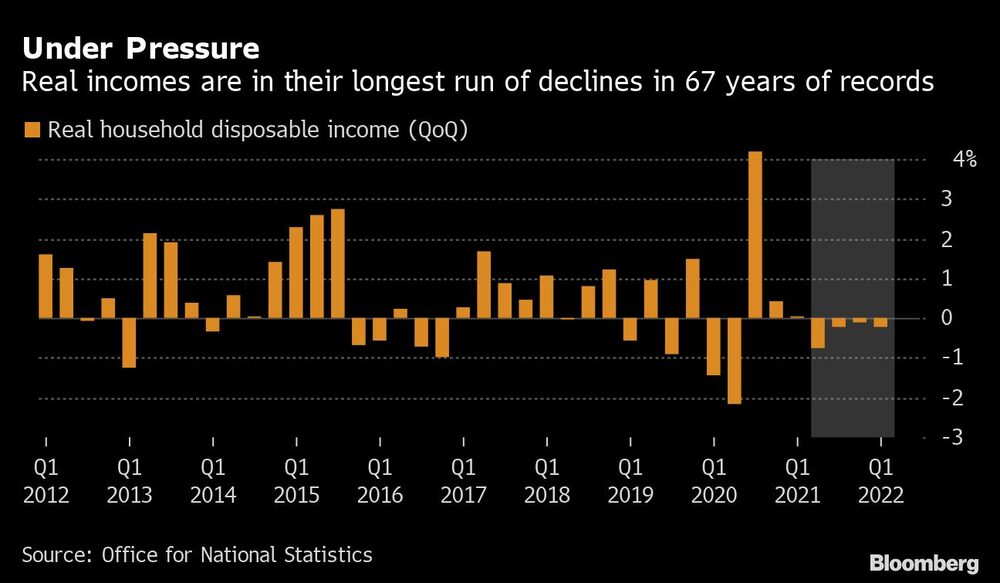 Los ingresos reales están viendo su caída más extensa en los 67 años de registros Los ingresos reales están viendo su caída más extensa en los 67 años de registros