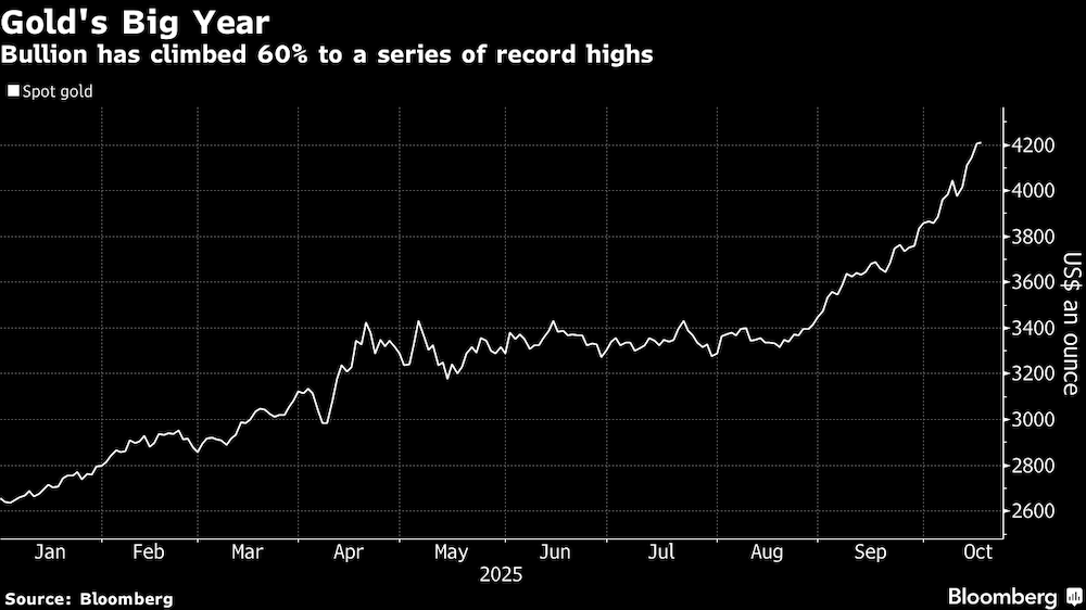 El metal precioso ha subido un 60% hasta alcanzar una serie de máximos históricos. El metal precioso ha subido un 60% hasta alcanzar una serie de máximos históricos.