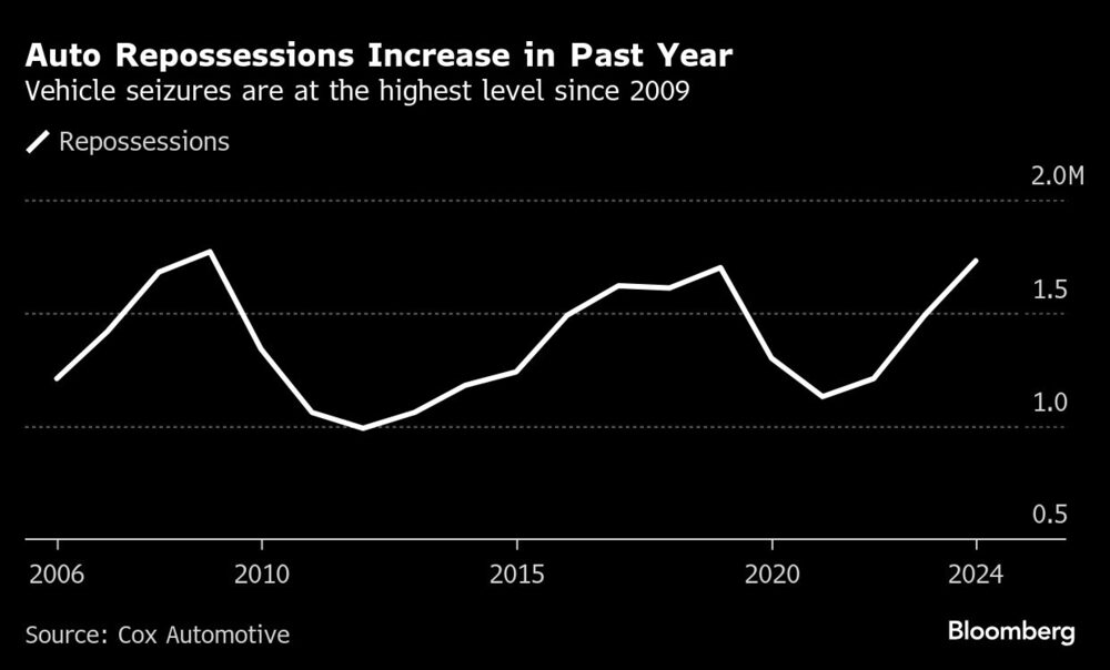 Auto Repossessions Increase in Past Year | Vehicle seizures are at the highest level since 2009 Auto Repossessions Increase in Past Year | Vehicle seizures are at the highest level since 2009