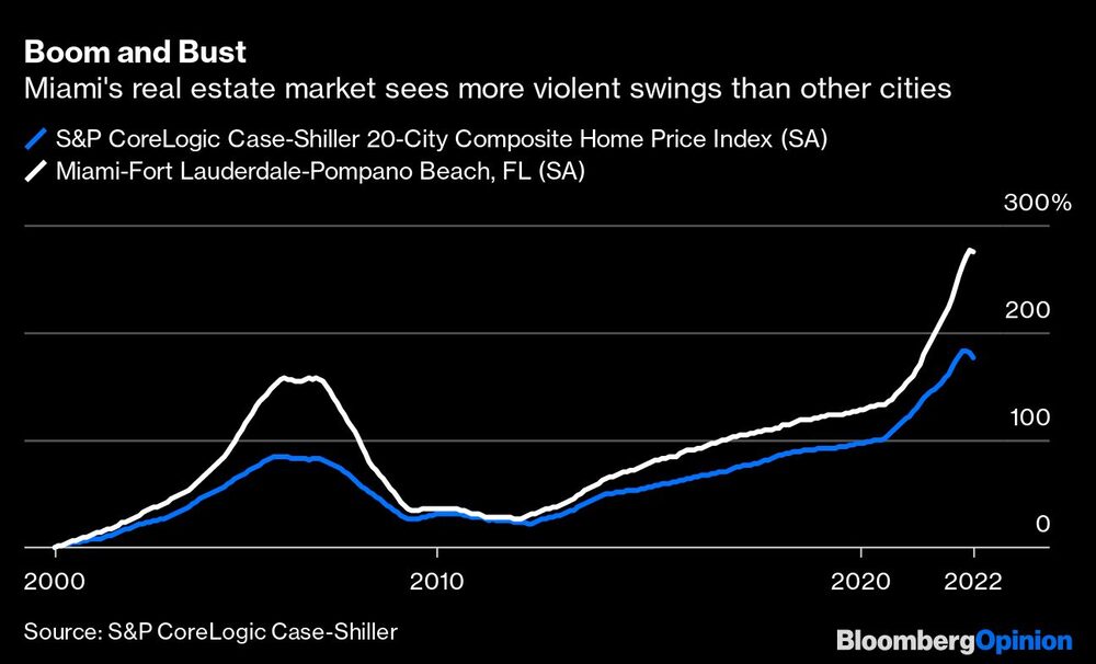 El mercado inmobiliario de Miami sufre oscilaciones más violentas que otras ciudades El mercado inmobiliario de Miami sufre oscilaciones más violentas que otras ciudades