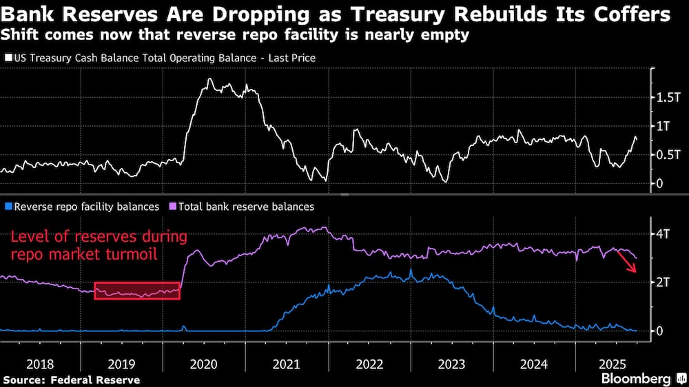 El cambio se produce ahora que la línea de repos inversos está casi agotada. El cambio se produce ahora que la línea de repos inversos está casi agotada.