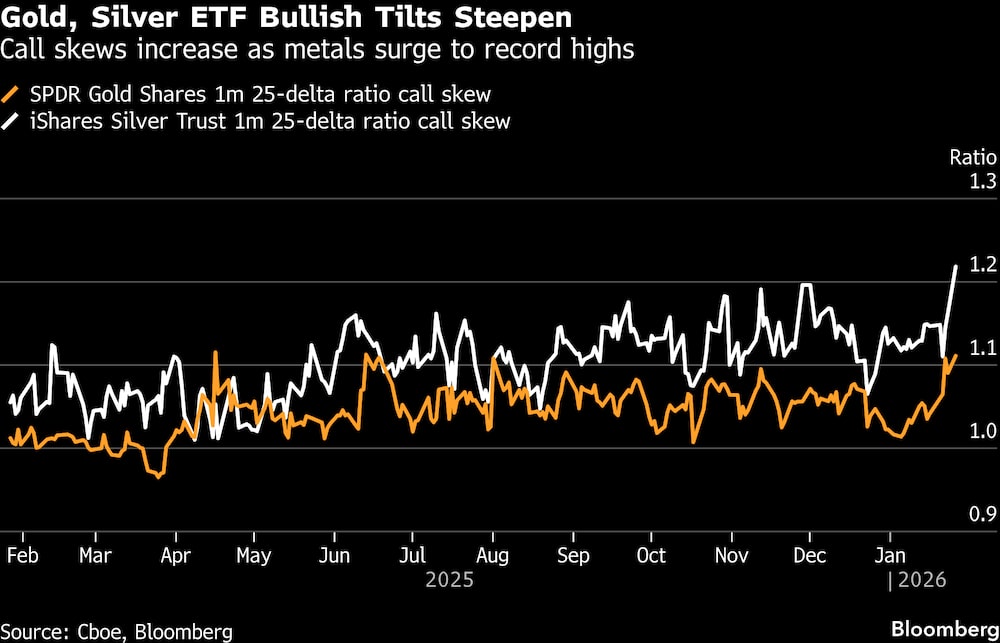 Las opciones de compra aumentan a medida que los metales alcanzan máximos históricos. Las opciones de compra aumentan a medida que los metales alcanzan máximos históricos.