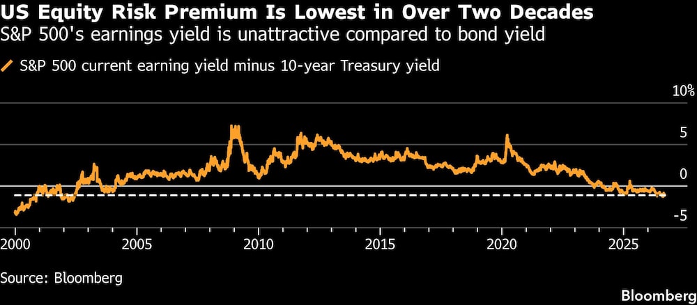 US Equity Risk Premium Is Lowest in Over Two Decades | S&P 500's earnings yield is unattractive compared to bond yield US Equity Risk Premium Is Lowest in Over Two Decades | S&P 500's earnings yield is unattractive compared to bond yield
