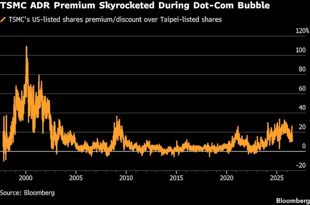 TSMC ADR Premium Skyrocketed During Dot-Com Bubble TSMC ADR Premium Skyrocketed During Dot-Com Bubble
