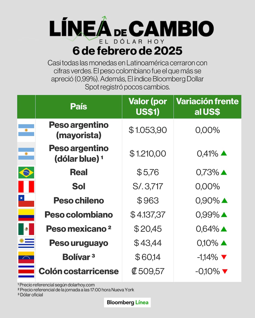 Línea de cambio (dólar) - 6 de febrero. Línea de cambio (dólar) - 6 de febrero.