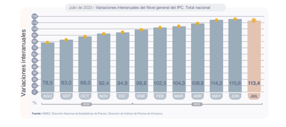 Fuente: Indec Fuente: Indec