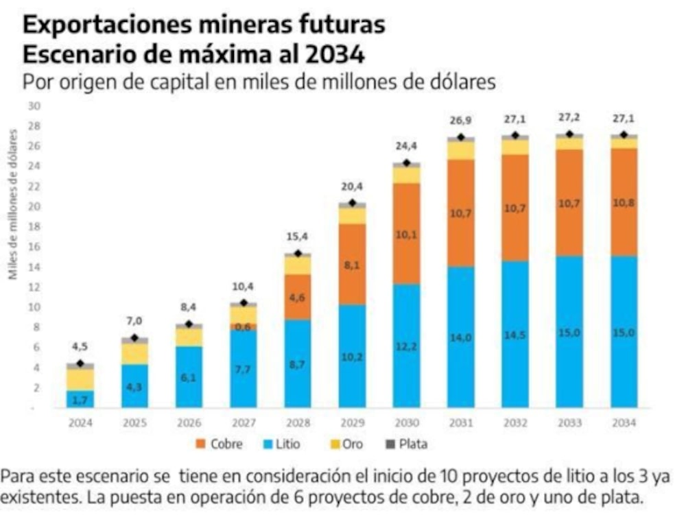 Exportaciones de litio y cobre Exportaciones de litio y cobre