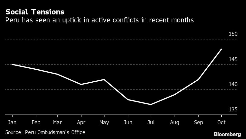 Tensiones Sociales
En los últimos meses, Perú ha experimentado un aumento de los conflictos activos Tensiones Sociales
En los últimos meses, Perú ha experimentado un aumento de los conflictos activos