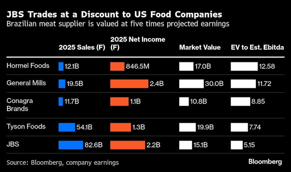 JBS Trades at a Discount to US Food Companies | Brazilian meat supplier is valued at five times projected earnings JBS Trades at a Discount to US Food Companies | Brazilian meat supplier is valued at five times projected earnings