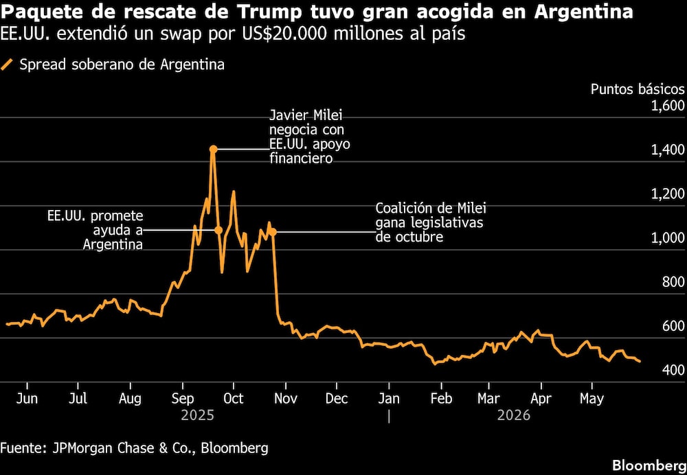 Paquete de rescate de Trump tuvo gran acogida en Argentina | EE.UU. extendió un swap por US$20.000 millones al país Paquete de rescate de Trump tuvo gran acogida en Argentina | EE.UU. extendió un swap por US$20.000 millones al país