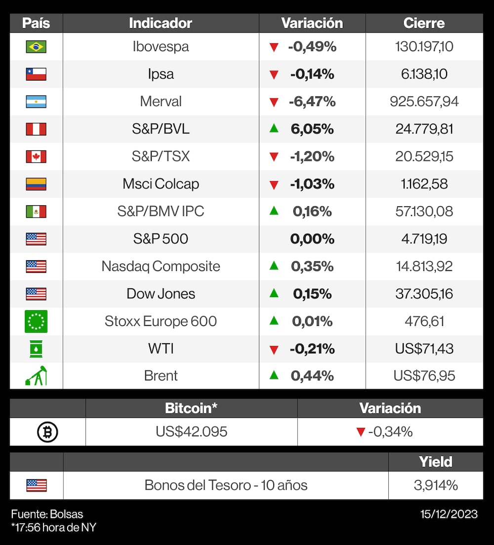 Mercados 15 de diciembre Mercados 15 de diciembre