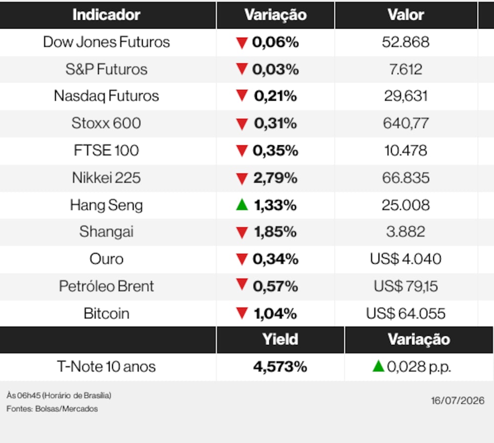 Ações globais nesta quinta-feira (16) de julho de 2026 Ações globais nesta quinta-feira (16) de julho de 2026
