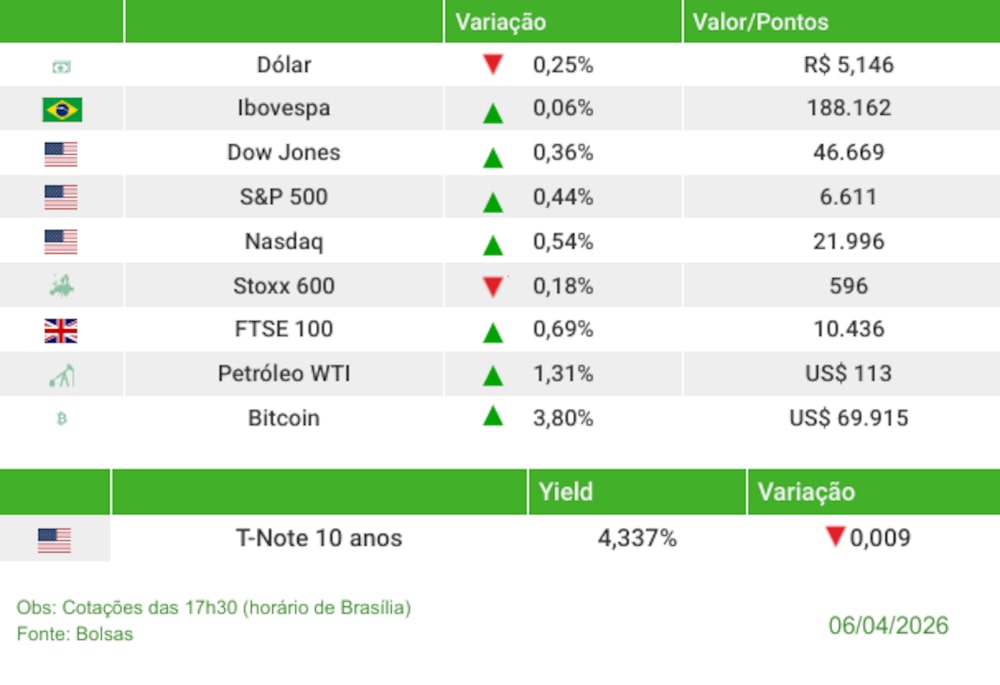 Fechamento 06/04/2026 Fechamento 06/04/2026