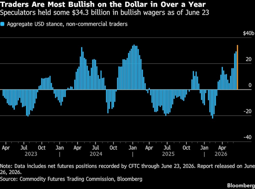 Traders Are Most Bullish on the Dollar in Over a Year | Speculators held some $34.3 billion in bullish wagers as of June 23 Traders Are Most Bullish on the Dollar in Over a Year | Speculators held some $34.3 billion in bullish wagers as of June 23