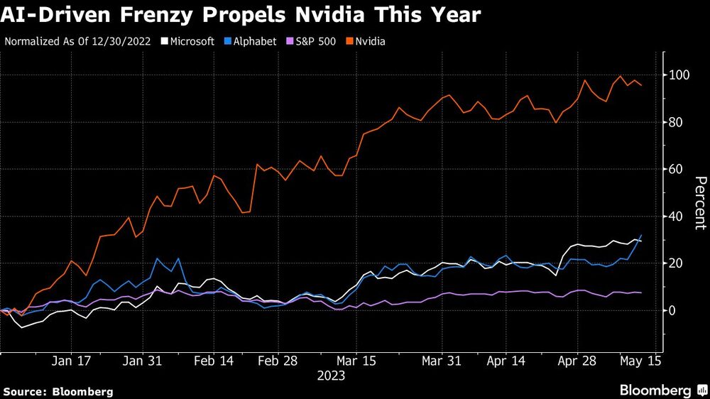 El frenesí de la IA impulsa a Nvidia este año El frenesí de la IA impulsa a Nvidia este año