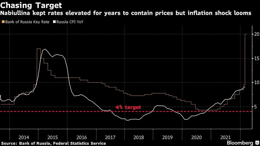 Persiguiendo el objetivo
Nabiullina mantuvo los tipos elevados durante años para contener los precios, pero se avecina un shock de inflación
Naranja: Banco de Rusia Tasa clave
Blanco: IPC ruso interanual Persiguiendo el objetivo
Nabiullina mantuvo los tipos elevados durante años para contener los precios, pero se avecina un shock de inflación
Naranja: Banco de Rusia Tasa clave
Blanco: IPC ruso interanual