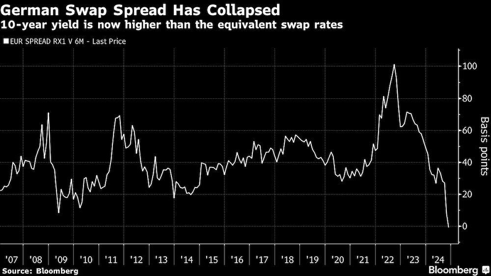 El diferencial de los swaps alemanes se ha hundido El diferencial de los swaps alemanes se ha hundido