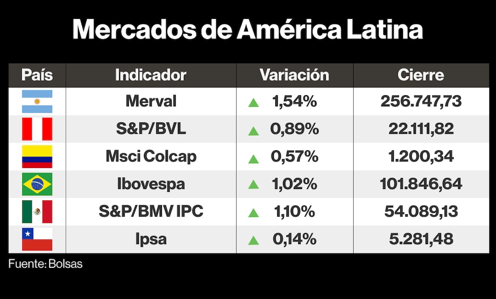 Mercados de LatAm Mercados de LatAm