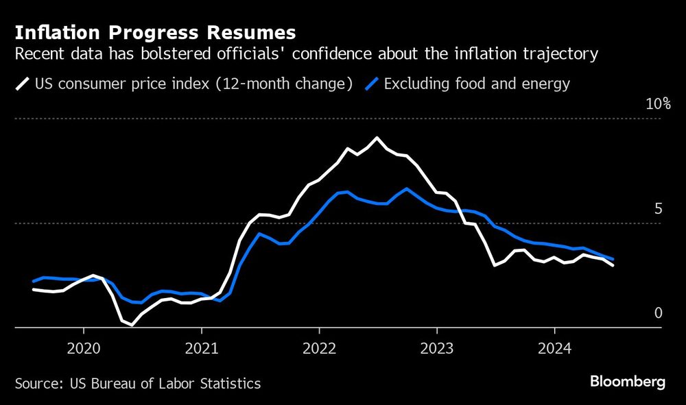 Inflation Progress Resumes | Recent data has bolstered officials' confidence about the inflation trajectory Inflation Progress Resumes | Recent data has bolstered officials' confidence about the inflation trajectory