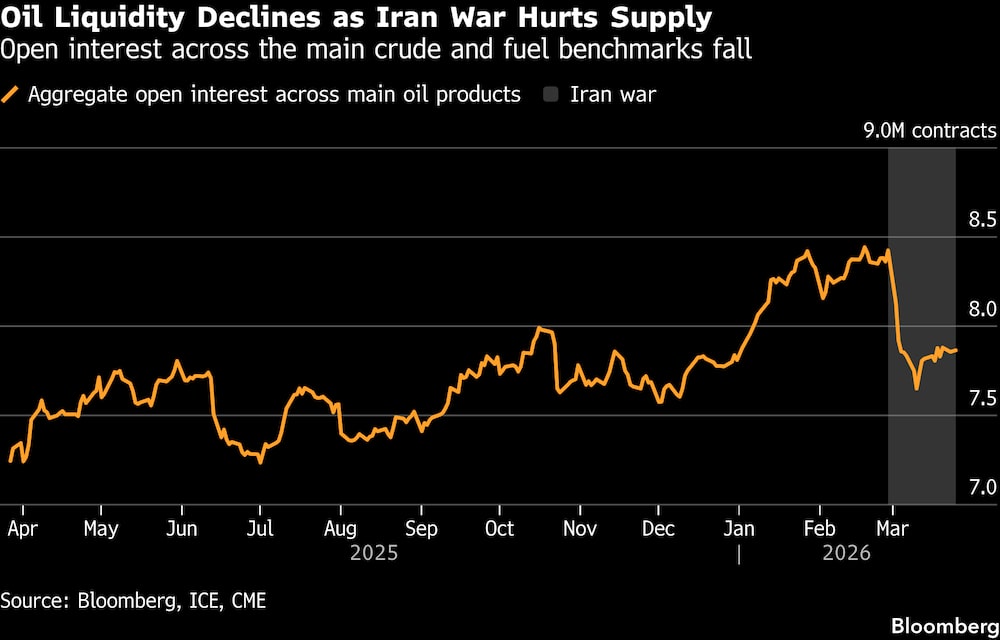 La liquidez del petróleo disminuye a medida que la guerra en Irán afecta al suministro. La liquidez del petróleo disminuye a medida que la guerra en Irán afecta al suministro.