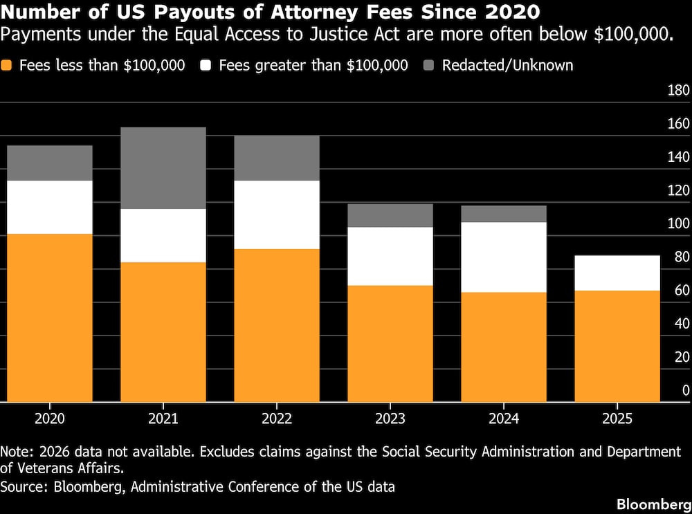 Los pagos en virtud de la Ley de Igualdad de Acceso a la Justicia suelen ser inferiores a US$100.000 Los pagos en virtud de la Ley de Igualdad de Acceso a la Justicia suelen ser inferiores a US$100.000