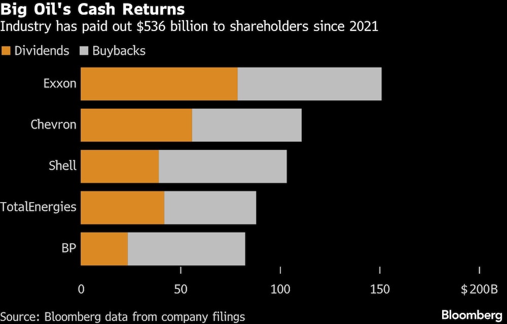 Big Oil's Cash Returns | Industry has paid out $536 billion to shareholders since 2021 Big Oil's Cash Returns | Industry has paid out $536 billion to shareholders since 2021