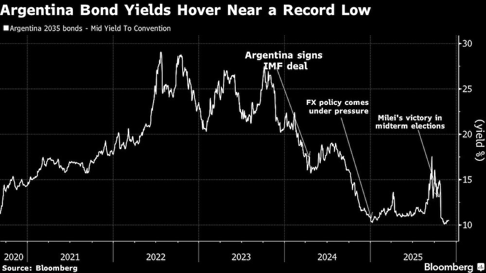 Argentina Bond Yields Hover Near a Record Low Argentina Bond Yields Hover Near a Record Low