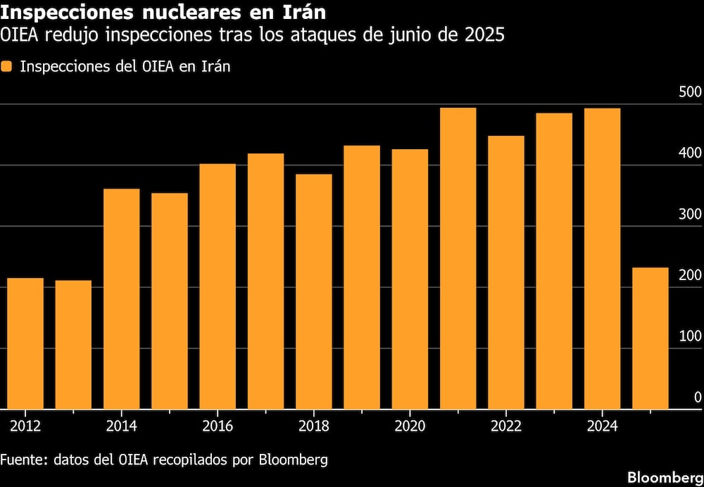 Inspecciones nucleares en Irán | OIEA redujo inspecciones tras los ataques de junio de 2025 Inspecciones nucleares en Irán | OIEA redujo inspecciones tras los ataques de junio de 2025